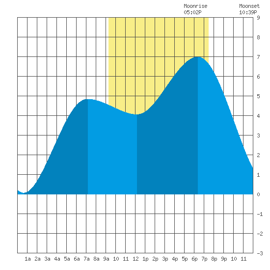 Mist Harbor tide chart for Friday, October 20, 2023
