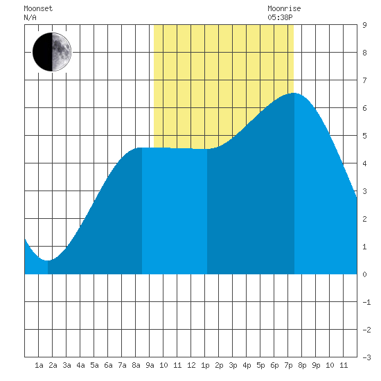 Mist Harbor tide chart for Saturday, October 21, 2023