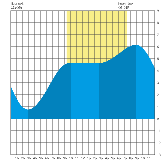 Mist Harbor tide chart for Sunday, October 22, 2023
