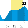 Mist Harbor tide chart for Sunday, October 22, 2023