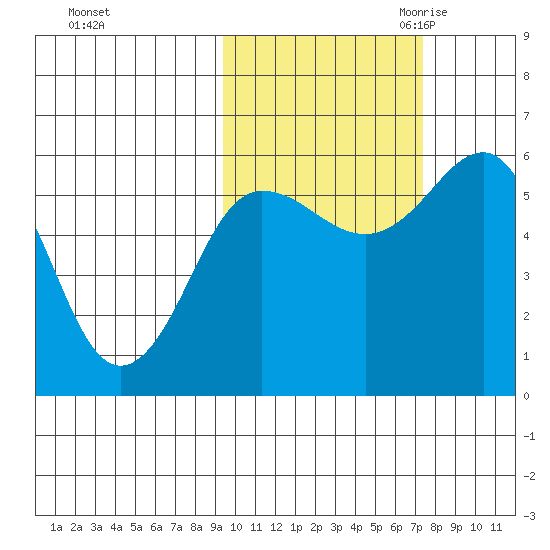 Mist Harbor tide chart for Monday, October 23, 2023