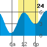 Mist Harbor tide chart for Tuesday, October 24, 2023