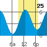 Mist Harbor tide chart for Wednesday, October 25, 2023