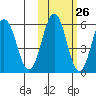 Mist Harbor tide chart for Thursday, October 26, 2023