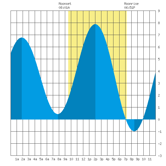 Mist Harbor tide chart for Friday, October 27, 2023