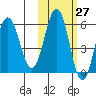 Mist Harbor tide chart for Friday, October 27, 2023