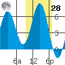 Mist Harbor tide chart for Saturday, October 28, 2023