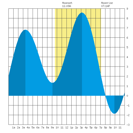 Mist Harbor tide chart for Sunday, October 29, 2023