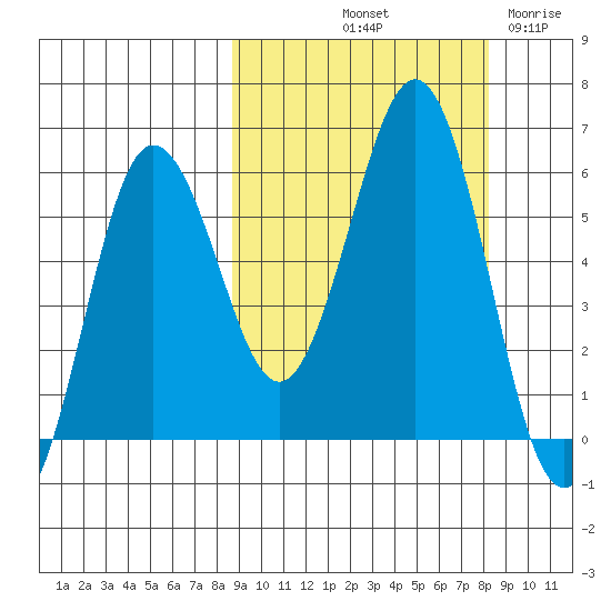 Mist Harbor tide chart for Monday, October 2, 2023