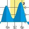 Mist Harbor tide chart for Monday, October 2, 2023