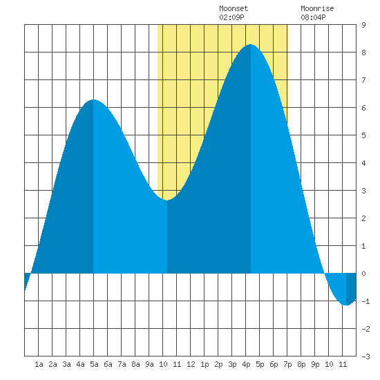 Mist Harbor tide chart for Tuesday, October 31, 2023