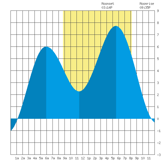Mist Harbor tide chart for Tuesday, October 3, 2023