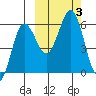 Mist Harbor tide chart for Tuesday, October 3, 2023