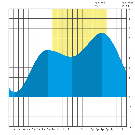 Mist Harbor tide chart for Thursday, October 5, 2023