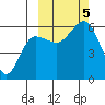 Mist Harbor tide chart for Thursday, October 5, 2023