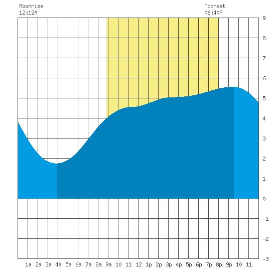 Mist Harbor tide chart for Saturday, October 7, 2023