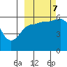 Mist Harbor tide chart for Saturday, October 7, 2023
