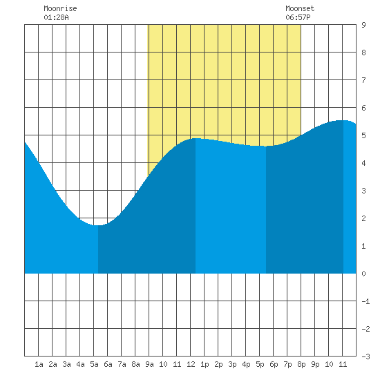 Mist Harbor tide chart for Sunday, October 8, 2023