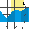 Mist Harbor tide chart for Sunday, October 8, 2023