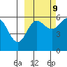 Mist Harbor tide chart for Monday, October 9, 2023