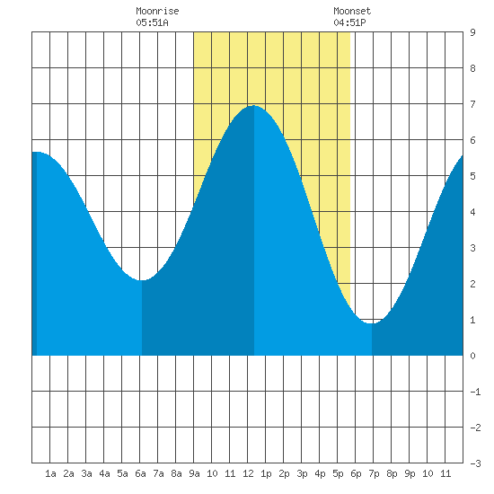 Mist Harbor tide chart for Friday, November 10, 2023