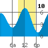 Mist Harbor tide chart for Friday, November 10, 2023