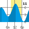 Mist Harbor tide chart for Saturday, November 11, 2023