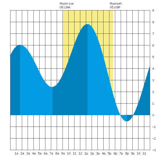 Mist Harbor tide chart for Sunday, November 12, 2023