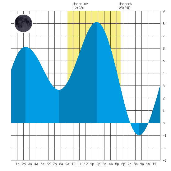 Mist Harbor tide chart for Monday, November 13, 2023