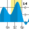 Mist Harbor tide chart for Tuesday, November 14, 2023