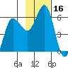 Mist Harbor tide chart for Thursday, November 16, 2023