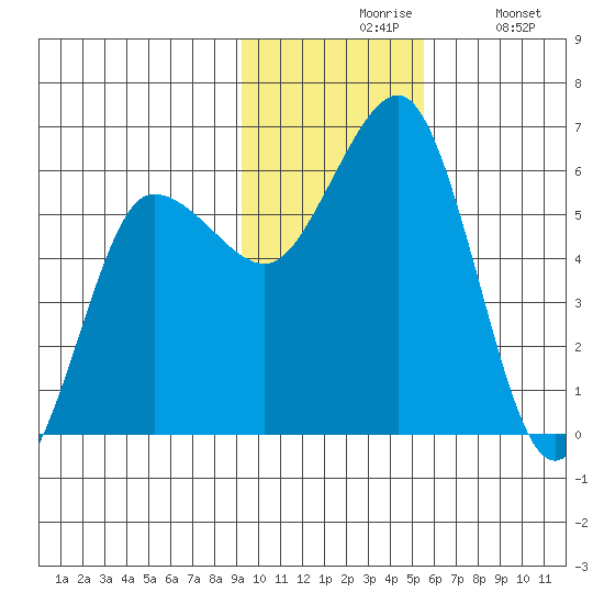Mist Harbor tide chart for Friday, November 17, 2023