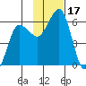 Mist Harbor tide chart for Friday, November 17, 2023
