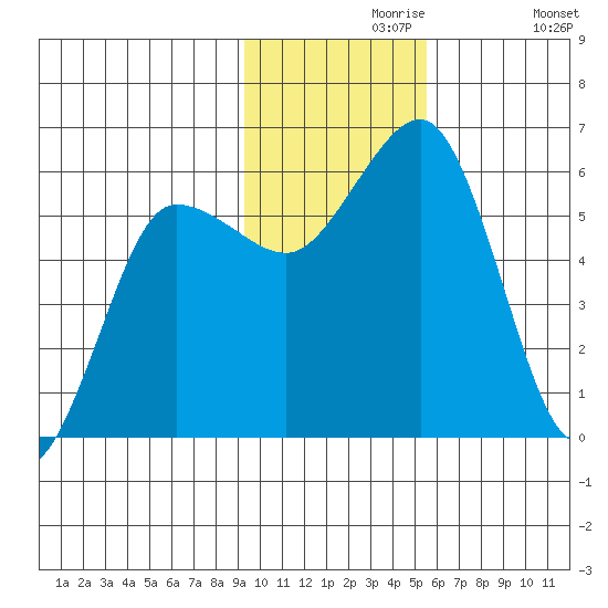 Mist Harbor tide chart for Saturday, November 18, 2023