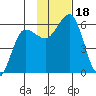 Mist Harbor tide chart for Saturday, November 18, 2023