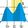 Mist Harbor tide chart for Wednesday, November 1, 2023
