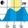 Mist Harbor tide chart for Monday, November 20, 2023