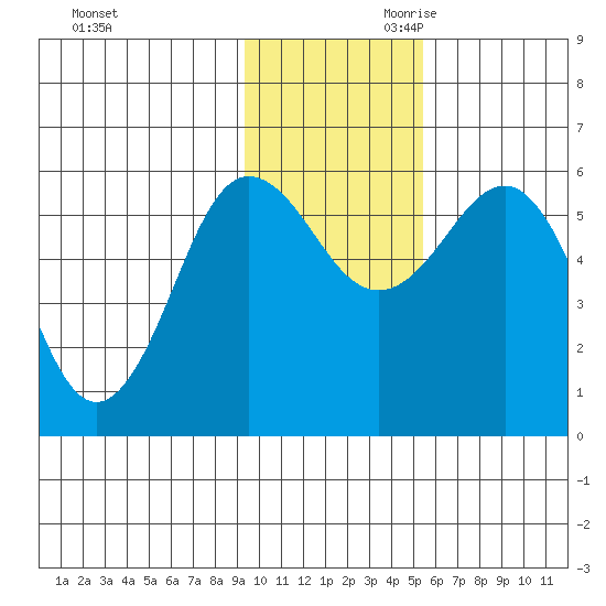 Mist Harbor tide chart for Tuesday, November 21, 2023