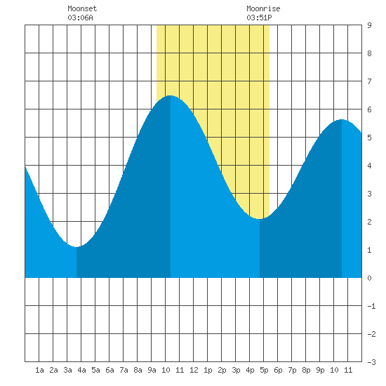 Mist Harbor tide chart for Wednesday, November 22, 2023