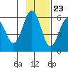 Mist Harbor tide chart for Thursday, November 23, 2023