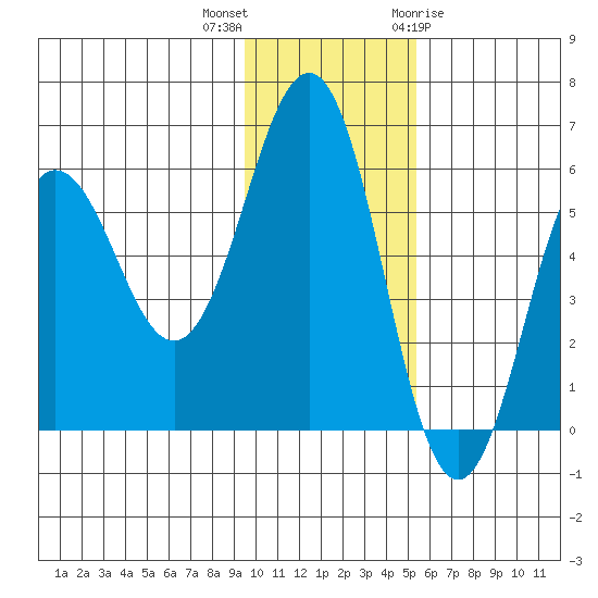 Mist Harbor tide chart for Saturday, November 25, 2023
