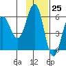 Mist Harbor tide chart for Saturday, November 25, 2023