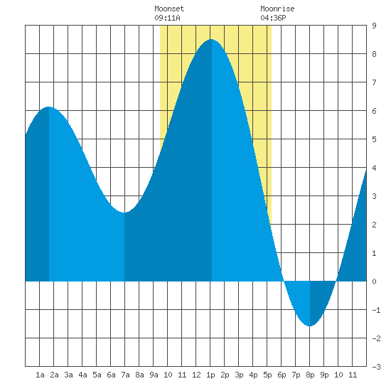 Mist Harbor tide chart for Sunday, November 26, 2023