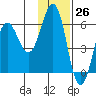 Mist Harbor tide chart for Sunday, November 26, 2023