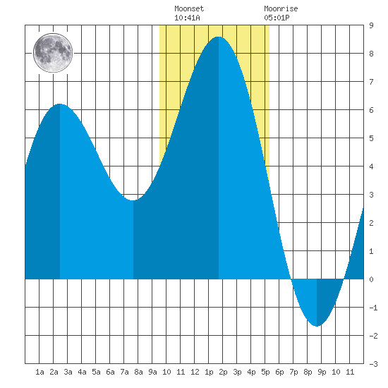 Mist Harbor tide chart for Monday, November 27, 2023