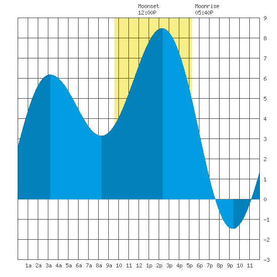 Mist Harbor tide chart for Tuesday, November 28, 2023