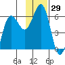 Mist Harbor tide chart for Wednesday, November 29, 2023