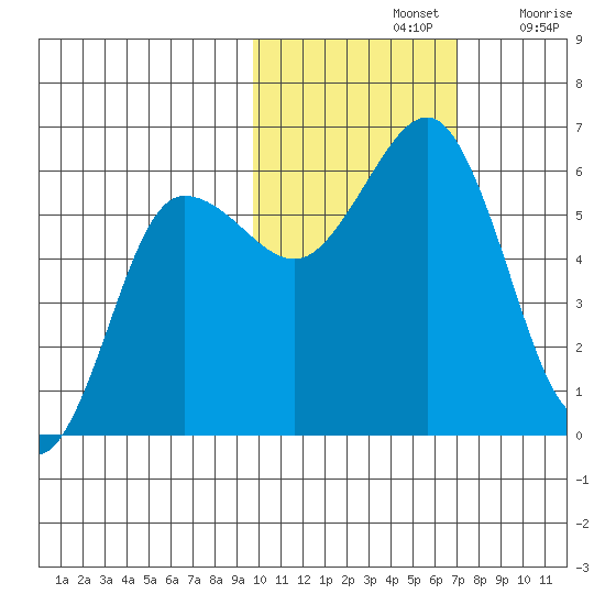 Mist Harbor tide chart for Thursday, November 2, 2023