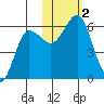 Mist Harbor tide chart for Thursday, November 2, 2023