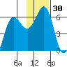 Mist Harbor tide chart for Thursday, November 30, 2023